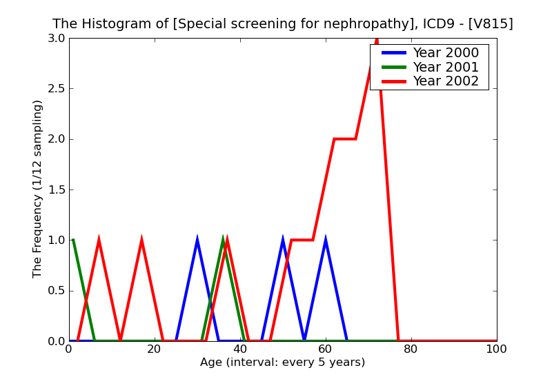ICD9 Histogram Special screening for nephropathy