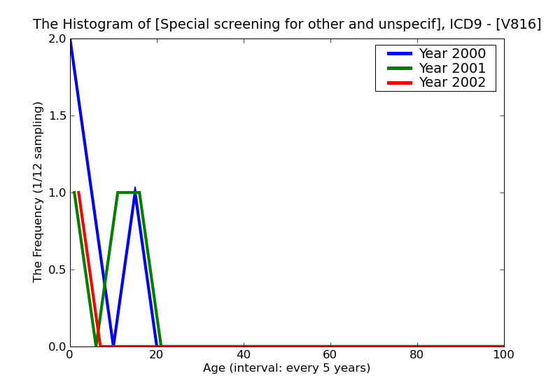 ICD9 Histogram Special screening for other and unspecified genitourinary conditions