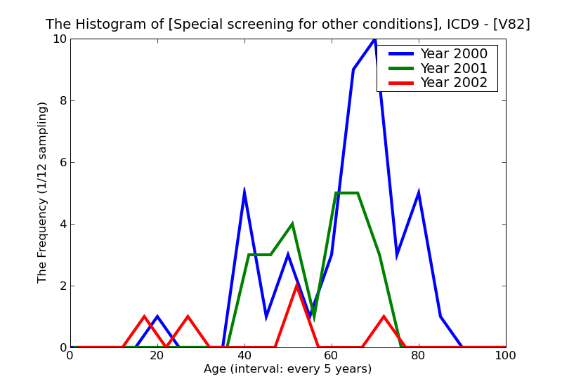 ICD9 Histogram Special screening for other conditions
