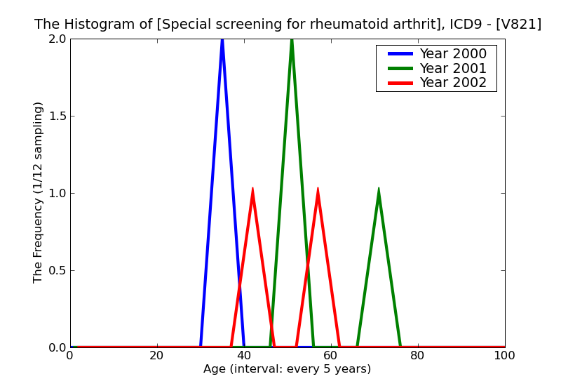 ICD9 Histogram Special screening for rheumatoid arthritis