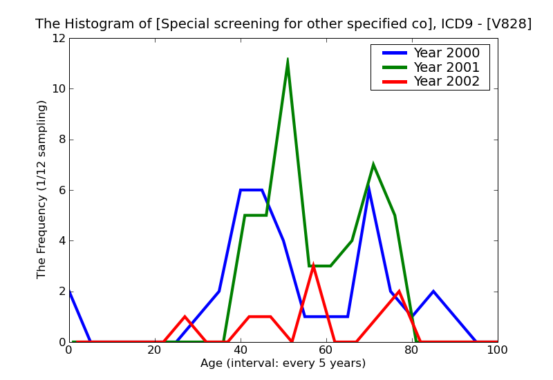 ICD9 Histogram Special screening for other specified conditions