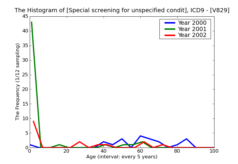 ICD9 Histogram Special screening for unspecified conditions