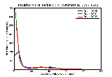 ICD9 Histogram Herpetic gingivostomatitis