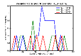ICD9 Histogram Dendritic keratitis
