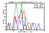 ICD9 Histogram Hyperkeratosis of yaws