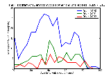 ICD9 Histogram Dermatomycosis other and unspecified