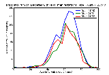 ICD9 Histogram Diabetes with renal manifestations Type II [non-insulin dependent type][NIDDM type][adult-onset type