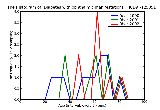 ICD9 Histogram Diabetes with ophthalmic manifestations Type I [insulin dependent type][IDDM][juvenile type] not sta