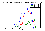 ICD9 Histogram Diabetes with ophthalmic manifestations