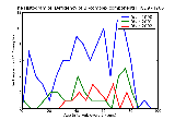 ICD9 Histogram Deficiency of B -complex components
