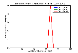ICD9 Histogram Hypervitaminosis A
