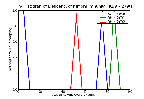 ICD9 Histogram Deficiency of humoral immunity
