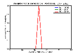 ICD9 Histogram Hereditary elliptocytosis