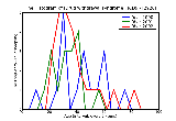 ICD9 Histogram Drug withdrawal syndrome