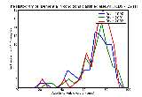 ICD9 Histogram Dementia in conditions classified elsewhere