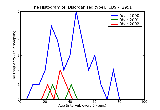 ICD9 Histogram Disorganized type