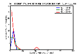 ICD9 Histogram Developmental language disorder