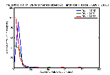 ICD9 Histogram Developmental speech or language disorder
