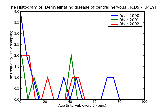 ICD9 Histogram Demyelinating disease of central nervous system unspecified