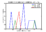 ICD9 Histogram Diplegia of upper limbs