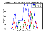ICD9 Histogram Hereditary peripheral neuropathy
