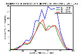 ICD9 Histogram Hereditary and idiopathic peripheral neuropathy unspecified