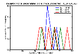 ICD9 Histogram Degenerated globe or eye unspecified