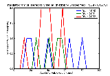 ICD9 Histogram Hereditary retinal dystrophy unspecified