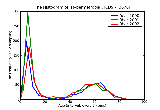 ICD9 Histogram Hypermetropia