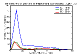 ICD9 Histogram Disorders of refraction and accommodation