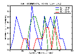 ICD9 Histogram Diplopia