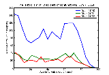ICD9 Histogram Disorders of conjunctiva
