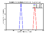 ICD9 Histogram Drusen of optic disc