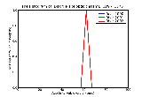 ICD9 Histogram Disorders of optic chiasm