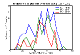 ICD9 Histogram Disorders of vitreous body