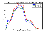 ICD9 Histogram Dysfunction of Eustachian tube