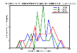 ICD9 Histogram Degenerative and vascular disorders of ear unspecified