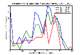 ICD9 Histogram Disorders of acoustic nerve