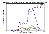 ICD9 Histogram Hypertensive heart and renal disease unspecified