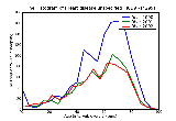 ICD9 Histogram Heart disease unspecified