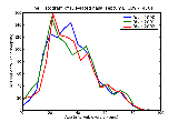 ICD9 Histogram Deviated nasal septum