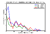 ICD9 Histogram Hypertrophy of tonsils alone