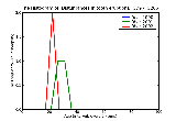 ICD9 Histogram Disturbances in tooth eruption