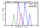 ICD9 Histogram Diseases of hard tissues of teeth