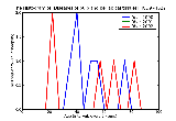 ICD9 Histogram Diseases of pulp and periapical tissues