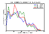 ICD9 Histogram Diseases of lips