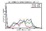 ICD9 Histogram Diseases of esophagus