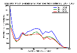 ICD9 Histogram Dyspepsia and other specified disorders of function of stomach