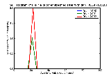 ICD9 Histogram Hernia of other specified sites with gangrene