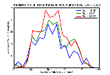 ICD9 Histogram Hemorrhage of rectum and anus